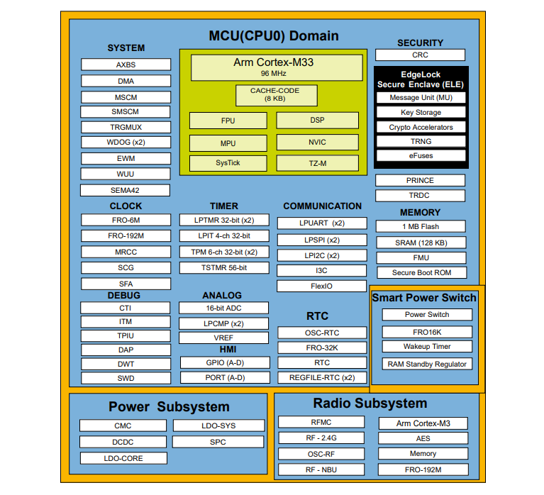 ブロック図 - NXP Semiconductors K32W148マルチプロトコル対応ワイヤレスMCU